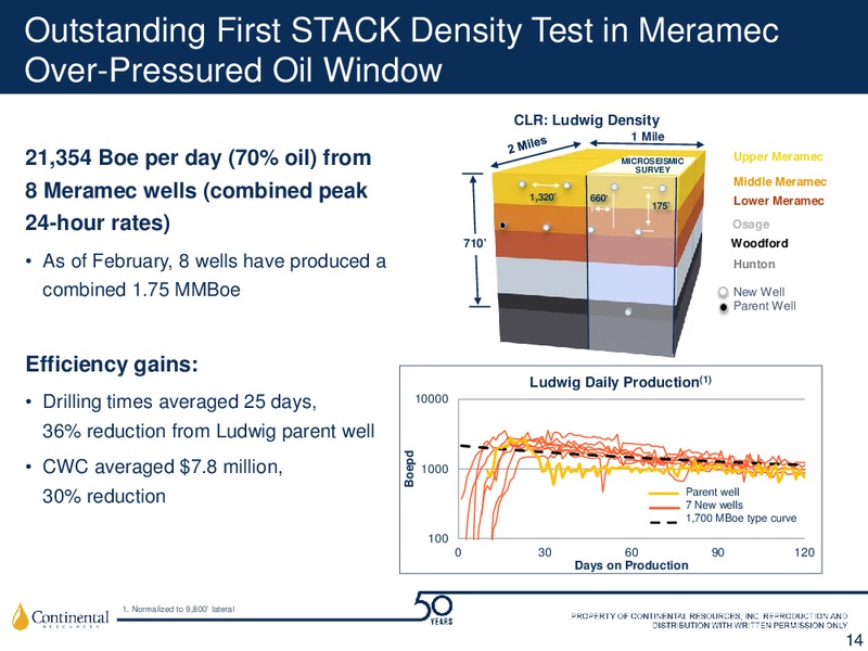 Scotia Howard Weil 45th Annual Energy Conference Investor Update – Continental Resources, Inc. – slide 13