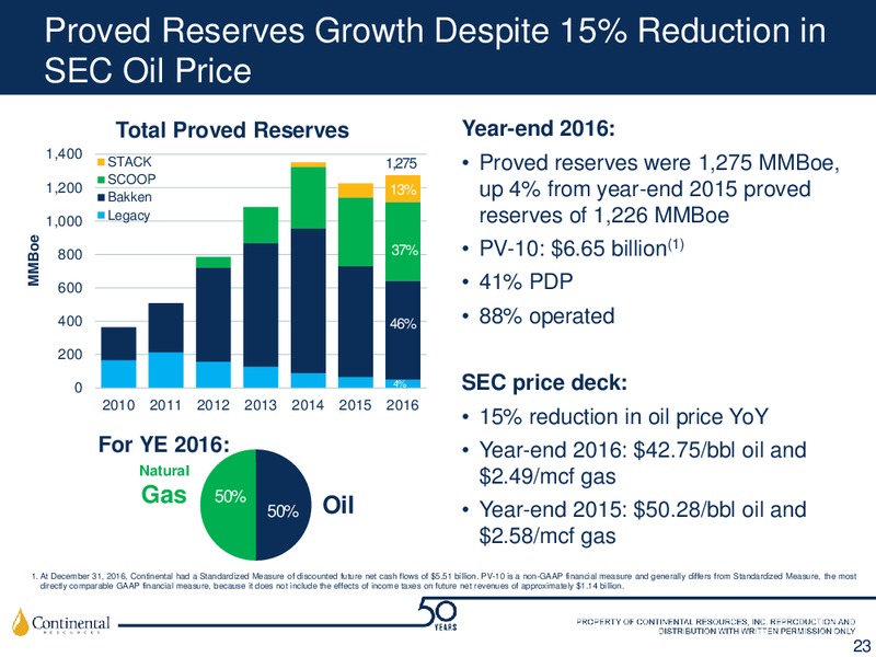 Scotia Howard Weil 45th Annual Energy Conference Investor Update – Continental Resources, Inc. – slide 22