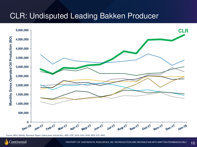 1Q 2018 Earnings Presentation – Continental Resources, Inc. – slide 9