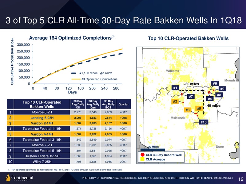 1Q 2018 Earnings Presentation – Continental Resources, Inc. – slide 11