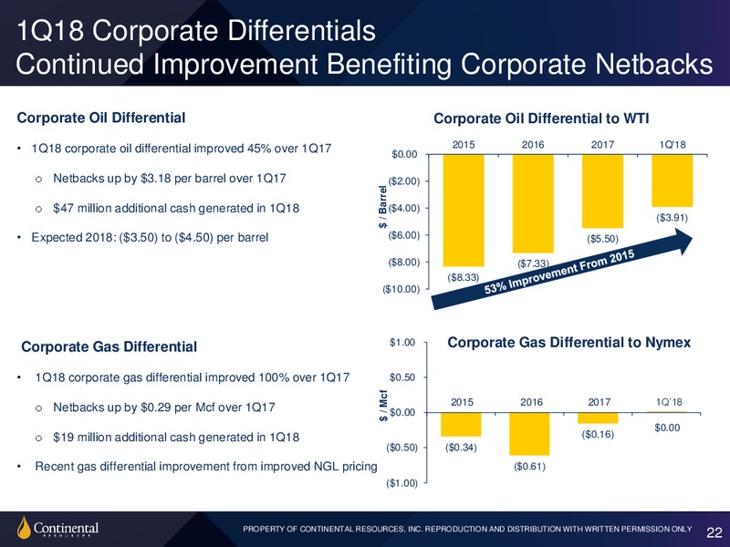 1Q 2018 Earnings Presentation – Continental Resources, Inc. – slide 21