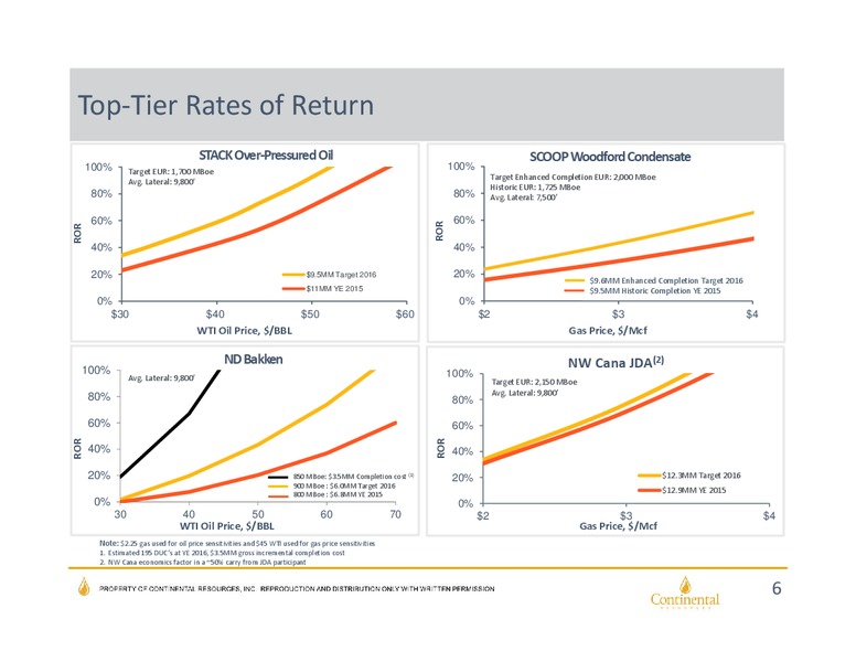 Investor Update as of May 2016 – Continental Resources, Inc. – slide 5