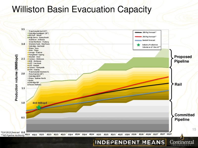 CLR INVESTOR PRESENTATION – Continental Resources, Inc. – slide 14