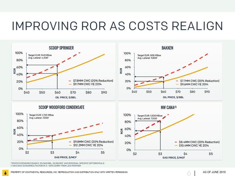 JUNE 2015 INVESTOR UPDATE – Continental Resources, Inc. – slide 5