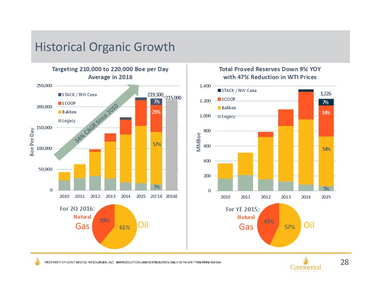 Q2 2016 Investor Update – Continental Resources, Inc. – slide 27