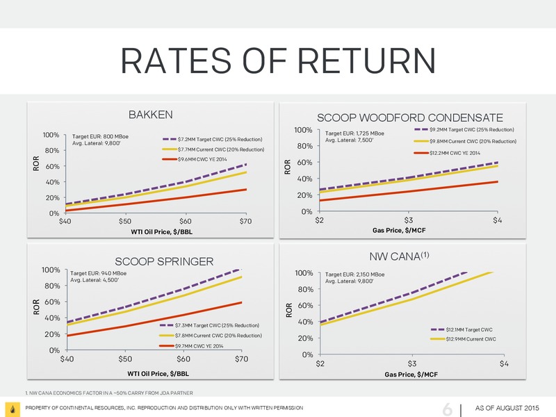August 2015 Investor Presentation – Continental Resources, Inc. – slide 5
