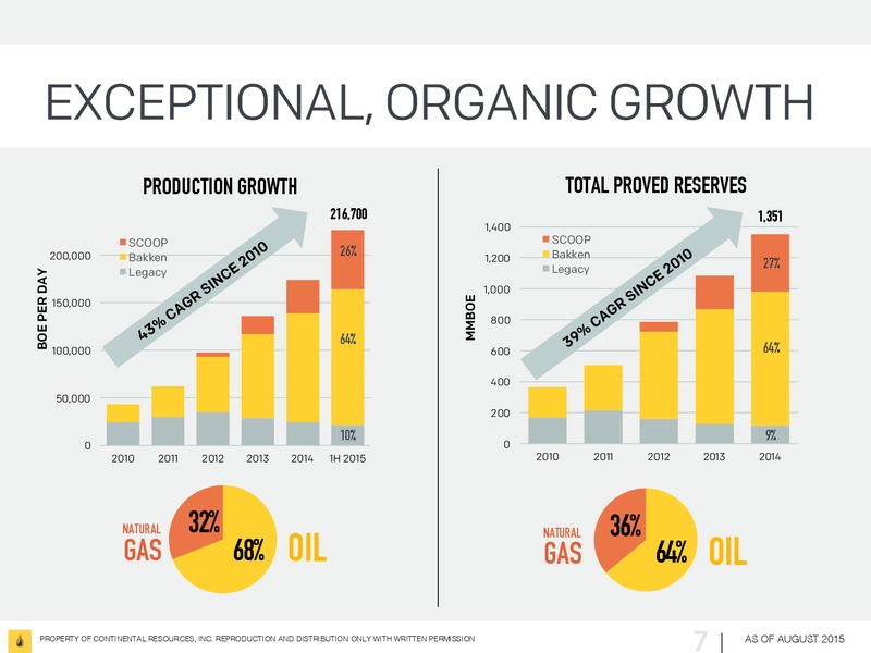 August 2015 Investor Presentation – Continental Resources, Inc. – slide 6