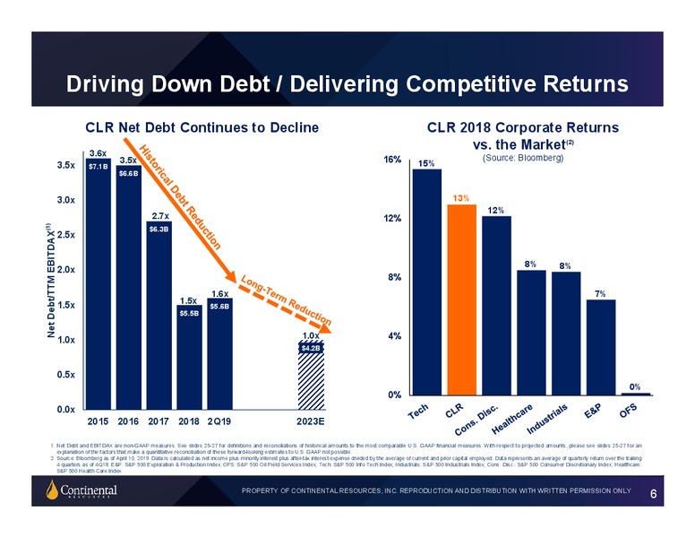 2Q 2019 Investor Update – Continental Resources, Inc. – slide 5