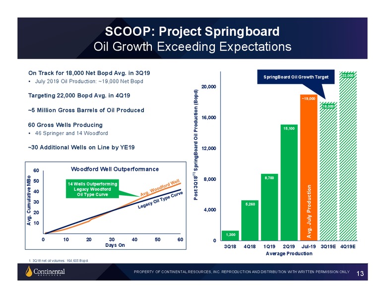 2Q 2019 Investor Update – Continental Resources, Inc. – slide 12