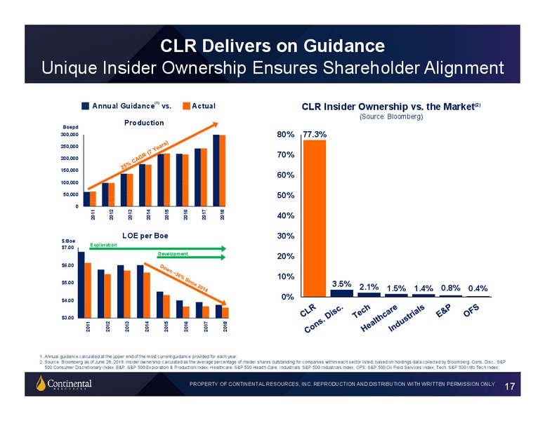 2Q 2019 Investor Update – Continental Resources, Inc. – slide 16