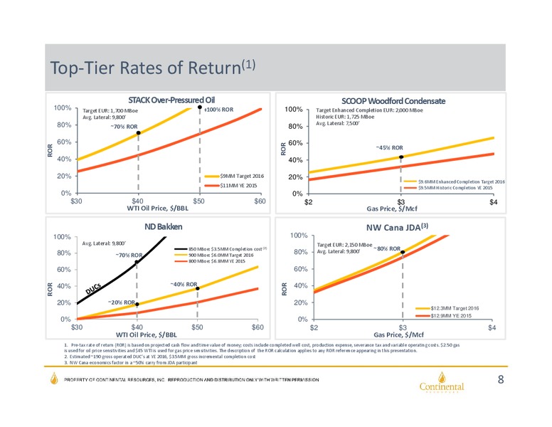 Heikkinen Energy Conference Presentation – Continental Resources, Inc. – slide 7