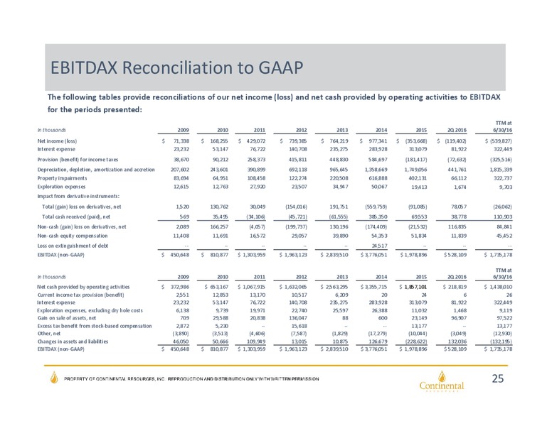 Barclays CEO Energy Power Conference – Continental Resources, Inc. – slide 23