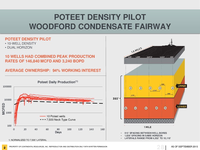 September 2015 Investor Update – Continental Resources, Inc. – slide 27