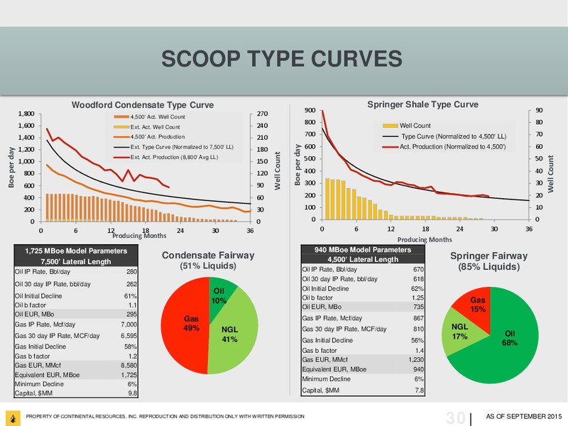 September 2015 Investor Update – Continental Resources, Inc. – slide 29