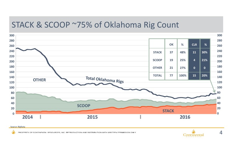 STACK DUG Midcontinent Conference – Continental Resources, Inc. – slide 3