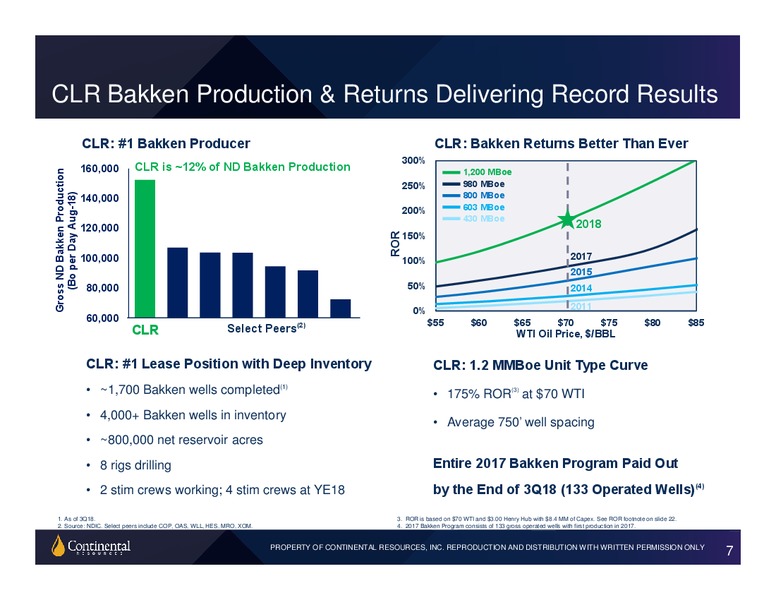 3Q 2018 Earnings Presentation – Continental Resources, Inc. – slide 6