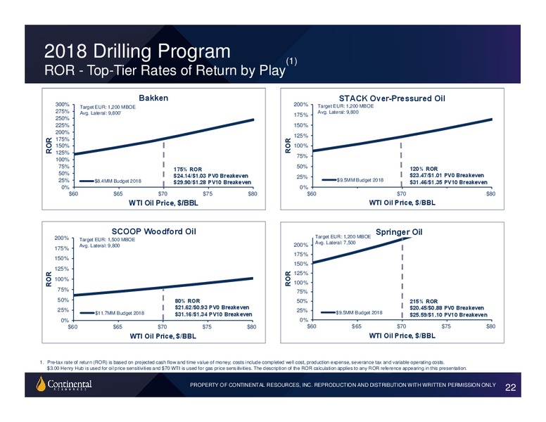 3Q 2018 Earnings Presentation – Continental Resources, Inc. – slide 21