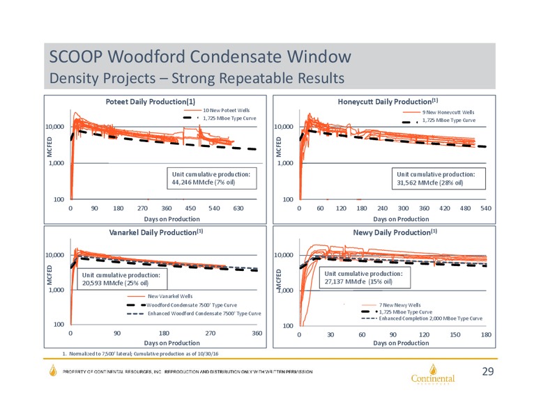 November 2016 Investor Update – Continental Resources, Inc. – slide 28