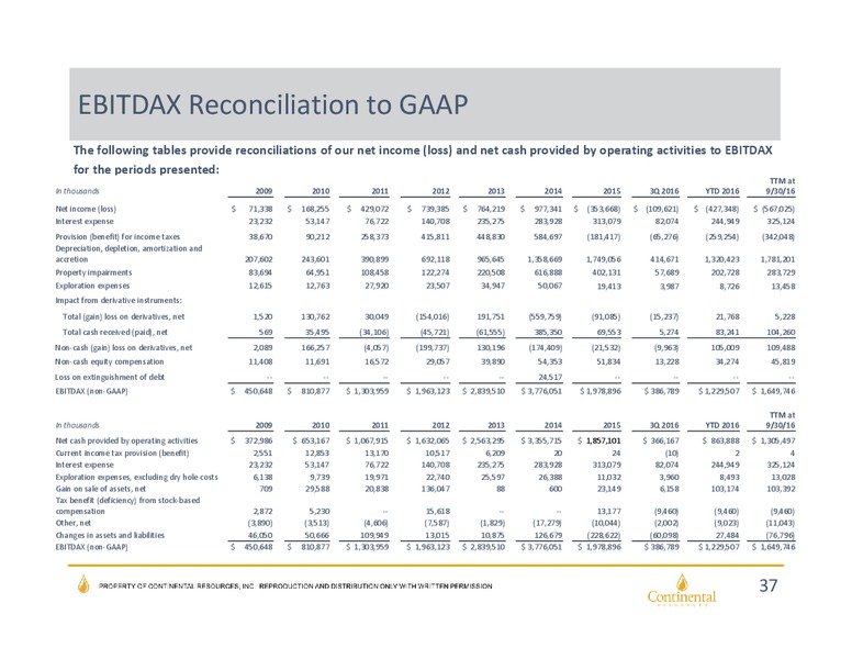 November 2016 Investor Update – Continental Resources, Inc. – slide 35