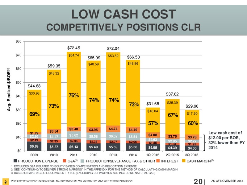 3Q 2015 Investor Update – Continental Resources, Inc. – slide 19