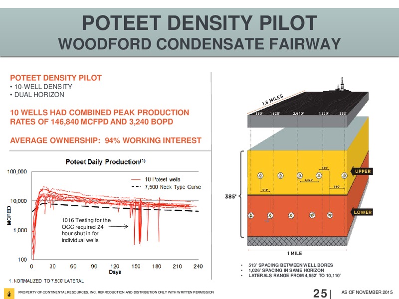 3Q 2015 Investor Update – Continental Resources, Inc. – slide 24