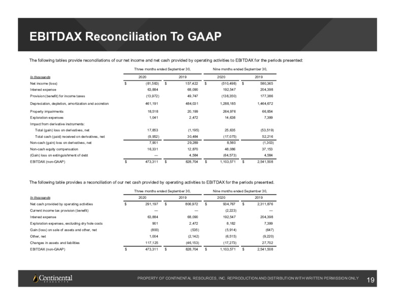 Q3 2020 Earnings Presentation – Continental Resources, Inc. – slide 18