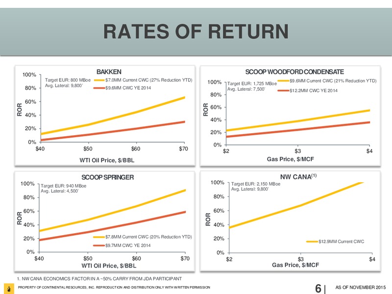Bank of America Merrill Lynch 2015 Global Energy Conferenc – Continental Resources, Inc. – slide 5