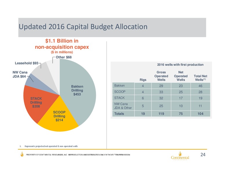 BAML Global Energy Conference – Continental Resources, Inc. – slide 23