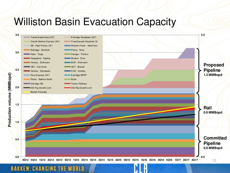 December 2012 Investor Presentation – Continental Resources, Inc. – slide 11