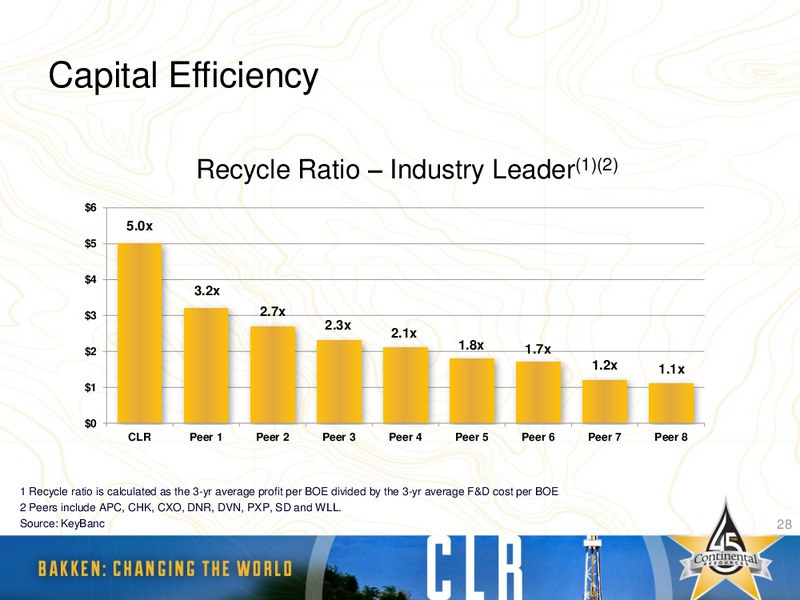 December 2012 Investor Presentation – Continental Resources, Inc. – slide 27