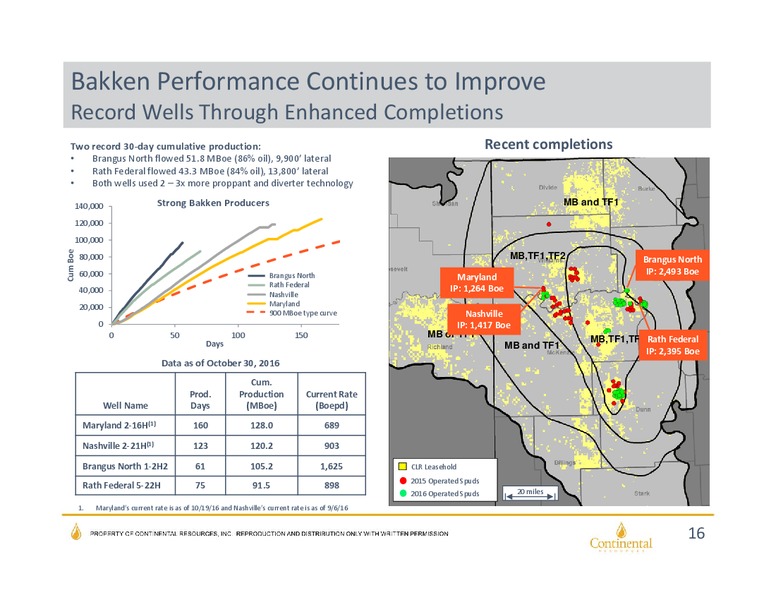 December 2016 Investor Presentation – Continental Resources, Inc. – slide 15