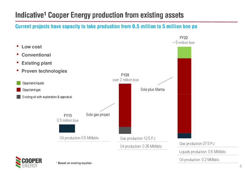 Euroz Securities Institutional Conference – Cooper Energy Limited – slide 4