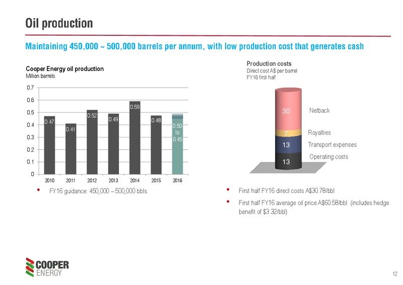 Euroz Securities Institutional Conference – Cooper Energy Limited – slide 11