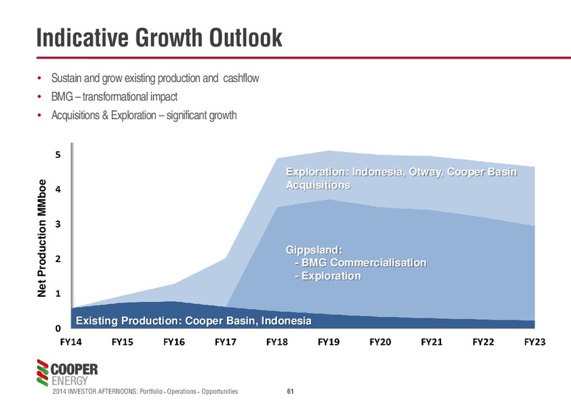 Investor Afternoons Melbourne & Sydney – Cooper Energy Limited – slide 60