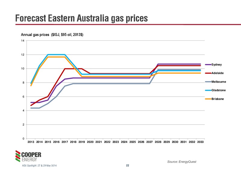 Presentation to ASX Spotlight Hong Kong & Singapore – Cooper Energy Limited – slide 21