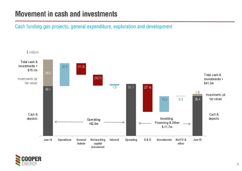 2015 Financial Results – Cooper Energy Limited – slide 8
