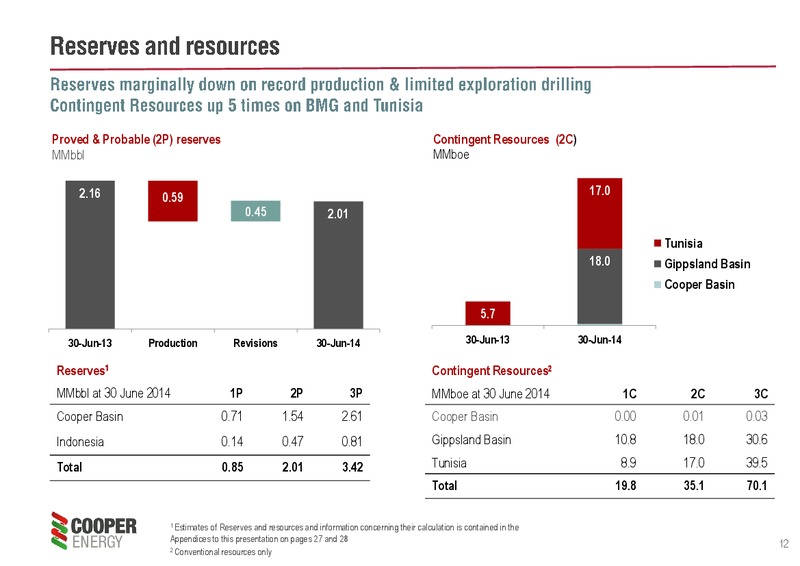 2014 Results and 2015 Outlook – Cooper Energy Limited – slide 11