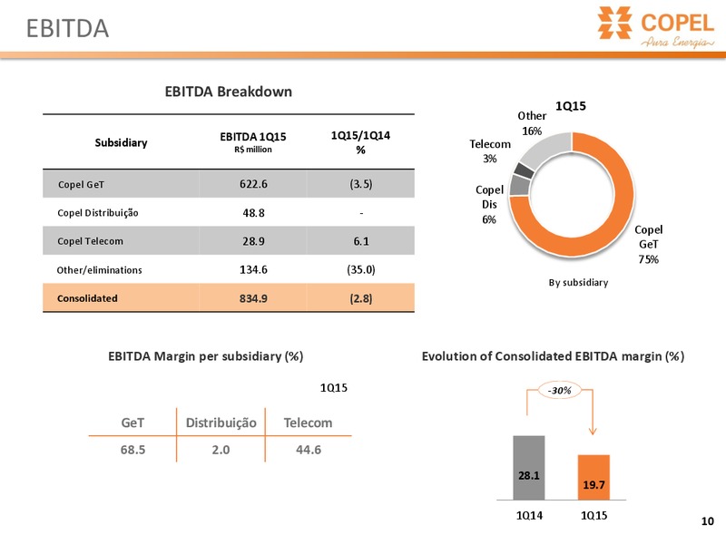 Q1 2015 Earnings Call – Copel Pura Energia – slide 9