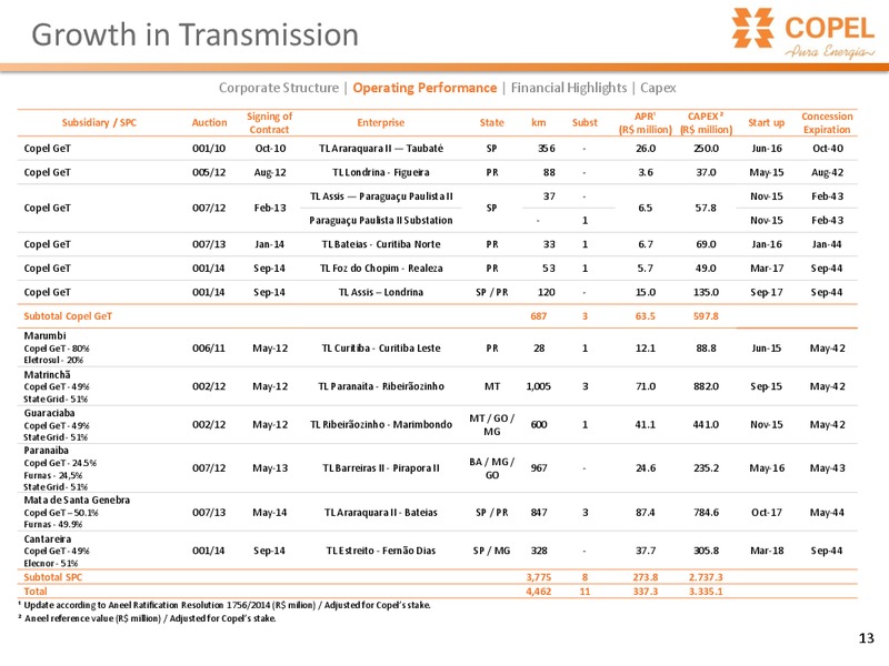 Bradescos 7th London Conference – Copel Pura Energia – slide 13