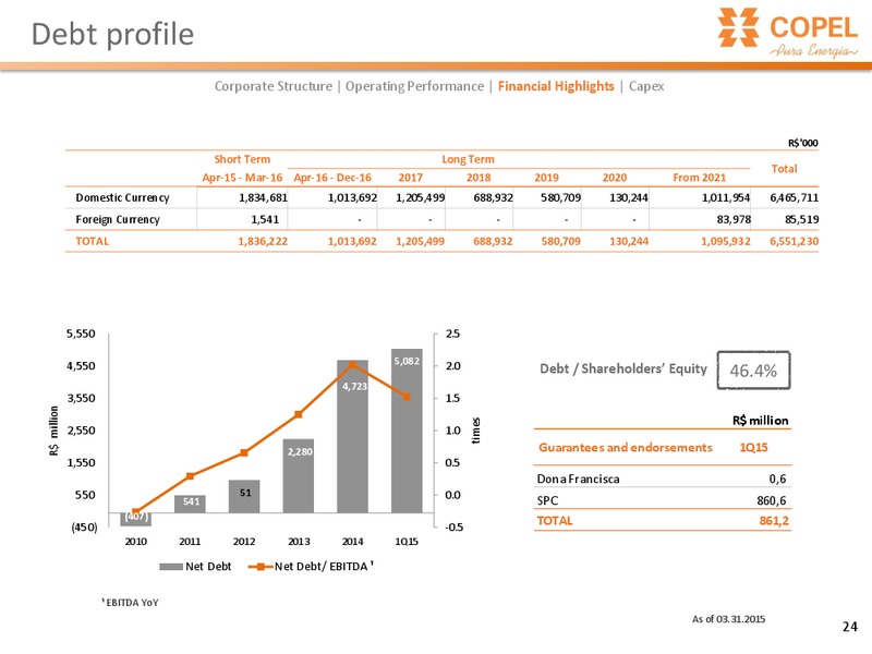 Bradescos 7th London Conference – Copel Pura Energia – slide 24