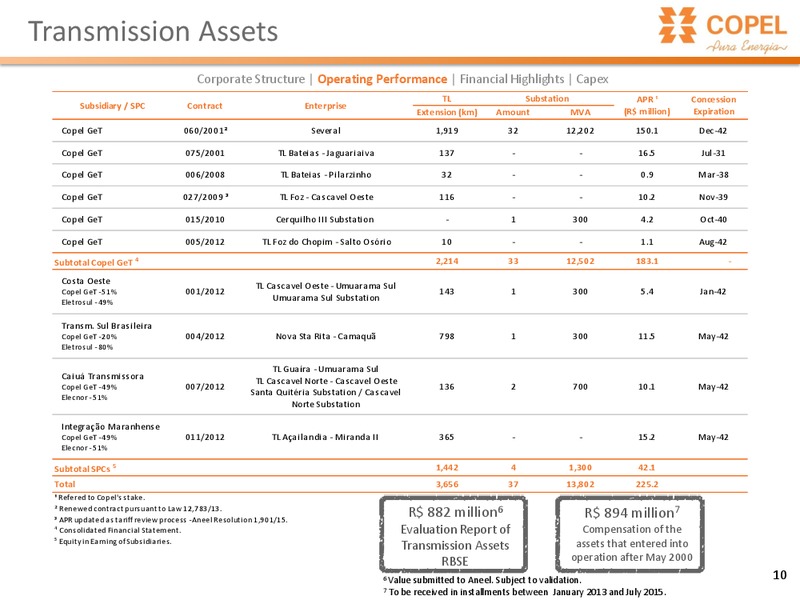 8TH ANNUAL BRAZIL EQUITY CONFERENCE – Copel Pura Energia – slide 10