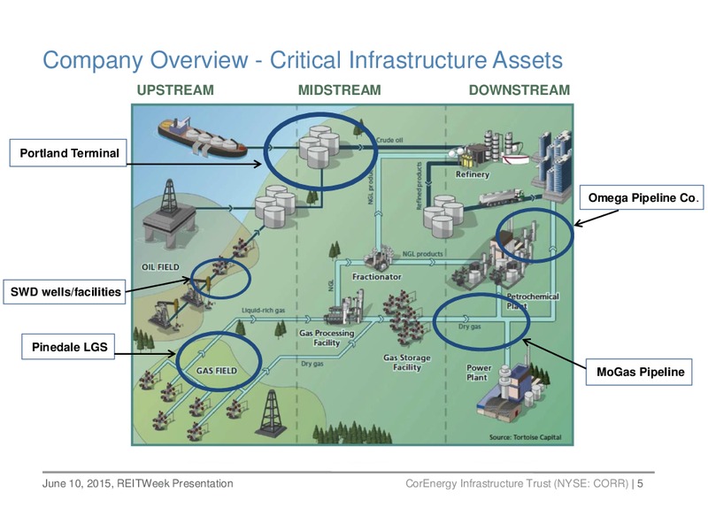 REITWeek Investor Presentation – Corenergy Infrastructure Trust – slide 4