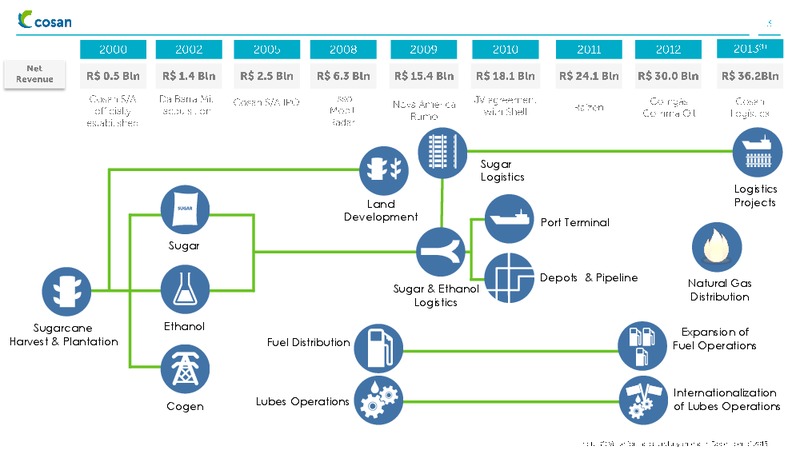 INSTITUTIONAL PRESENTATION – Cosan Ltd. – slide 3
