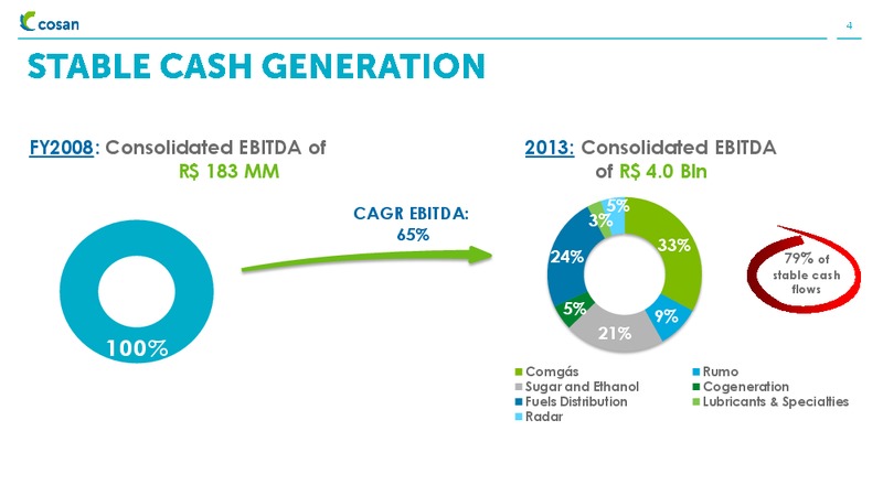 INSTITUTIONAL PRESENTATION – Cosan Ltd. – slide 4