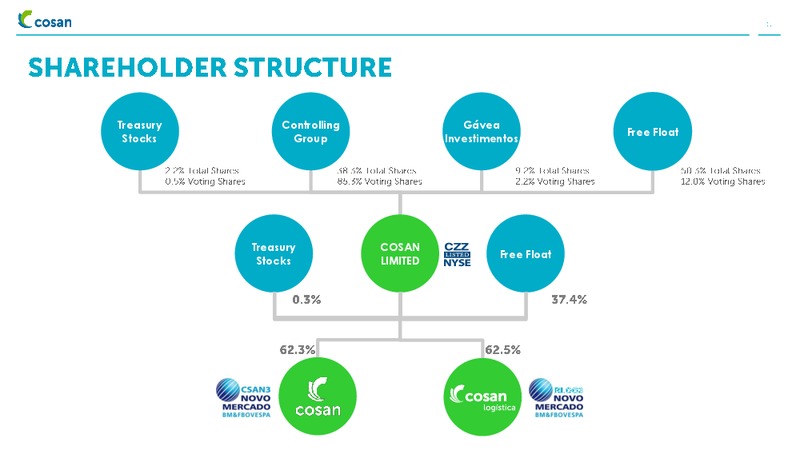 INSTITUTIONAL PRESENTATION – Cosan Ltd. – slide 5