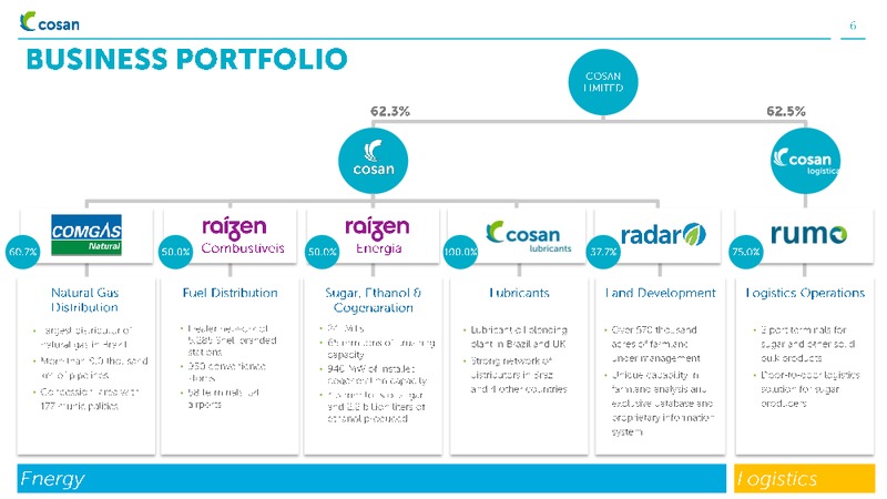 INSTITUTIONAL PRESENTATION – Cosan Ltd. – slide 6