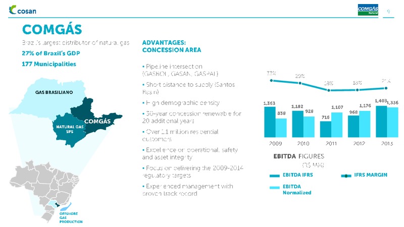 INSTITUTIONAL PRESENTATION – Cosan Ltd. – slide 9
