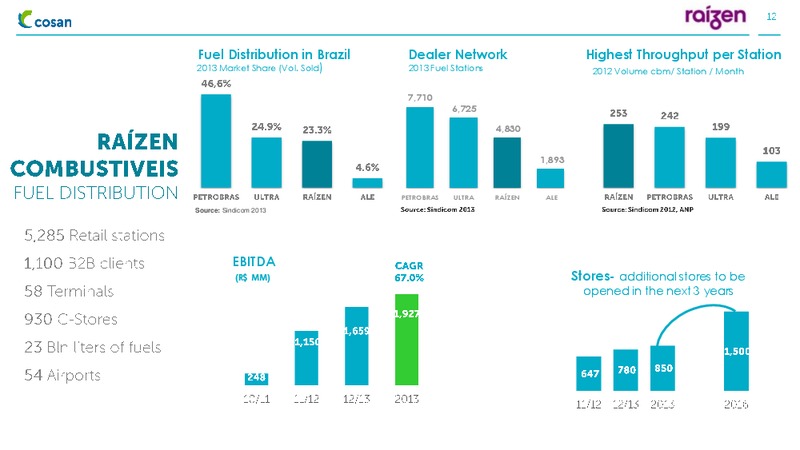 INSTITUTIONAL PRESENTATION – Cosan Ltd. – slide 12