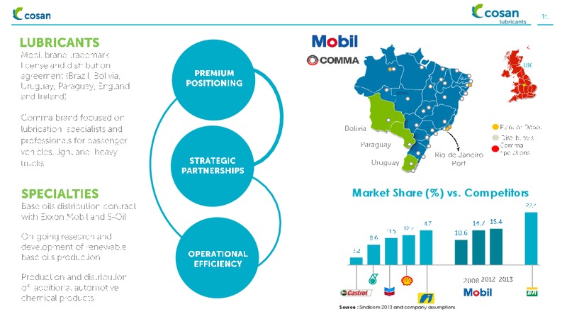 INSTITUTIONAL PRESENTATION – Cosan Ltd. – slide 15