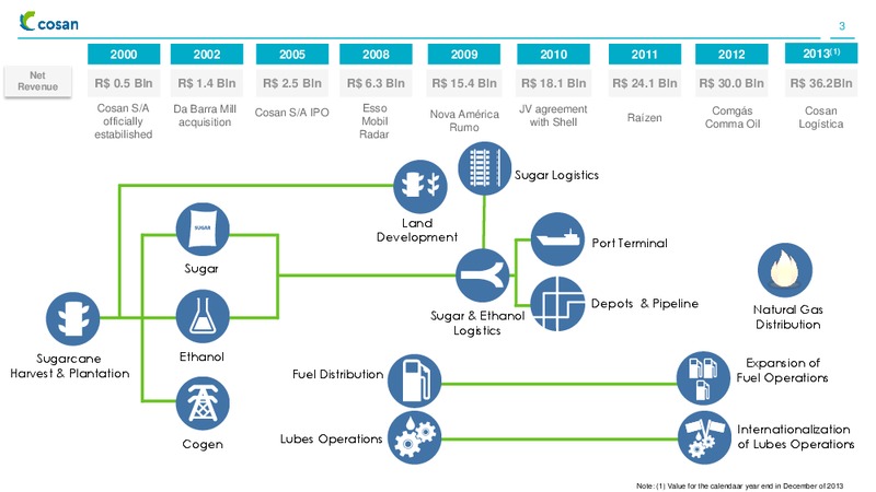 INSTITUTIONAL PRESENTATION – Cosan Ltd. – slide 2